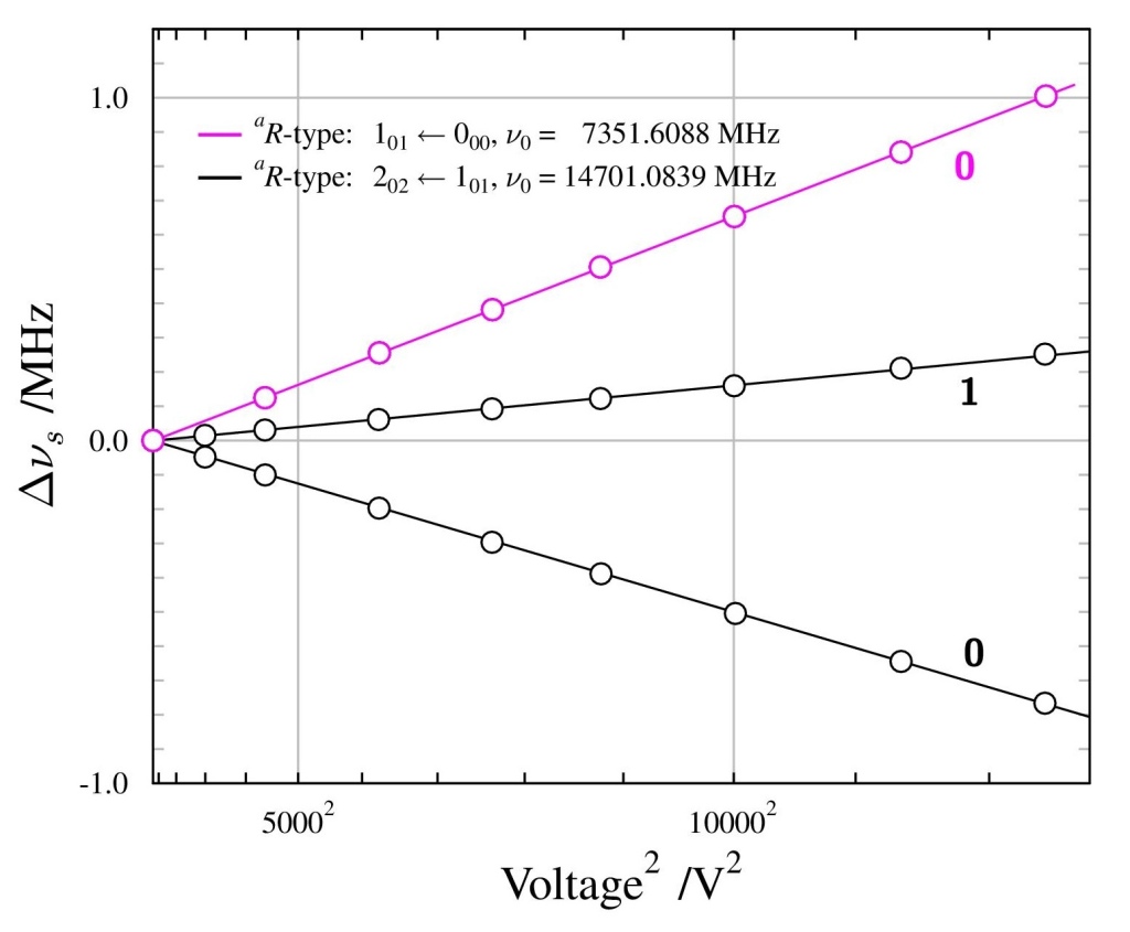 Graph of stark shift (in MHz) over square of the voltage applied to the electrodes (Volts squared). Three linear lobes visible for two transitions.